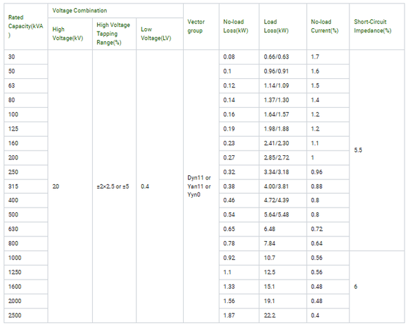 GNEE transformer parameter GNEE transformer parameter